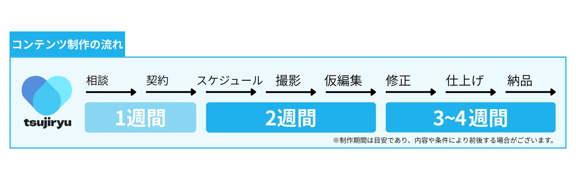 コンテンツ制作の流れ